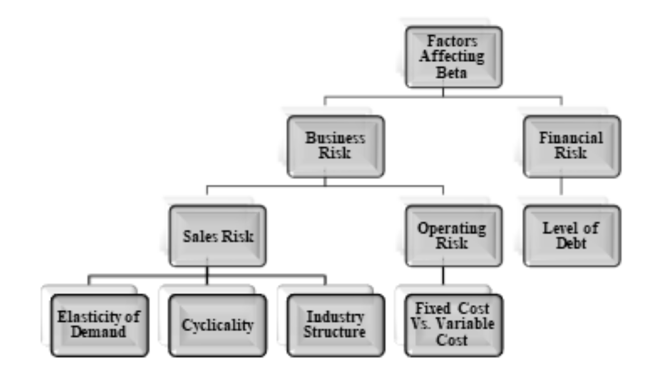 Factors effecting Beta Cost of Capital CFA Level 1 study material