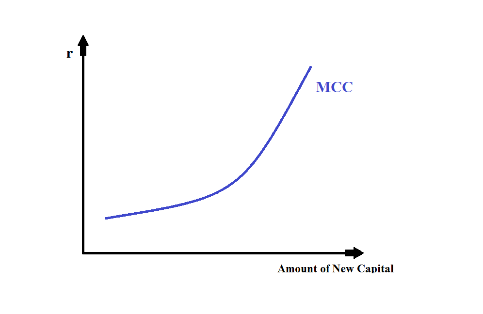 MCC Curve Cost of Capital CFA Level 1 study notes