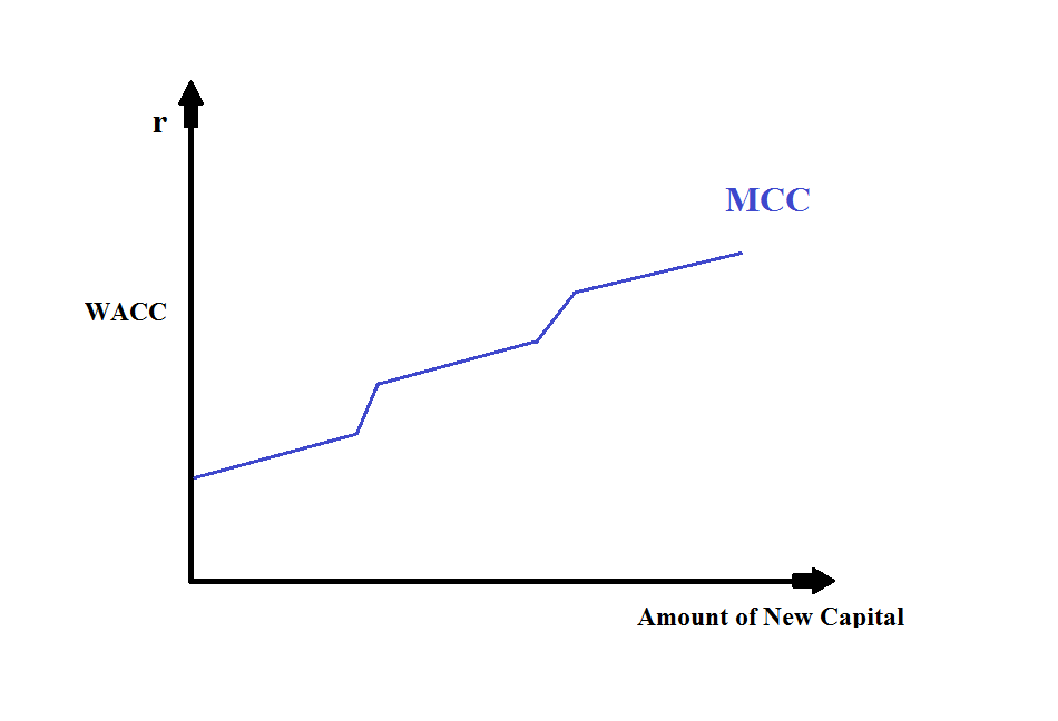 WACC Curve Cost of capital CFA Level 1 Study Notes 