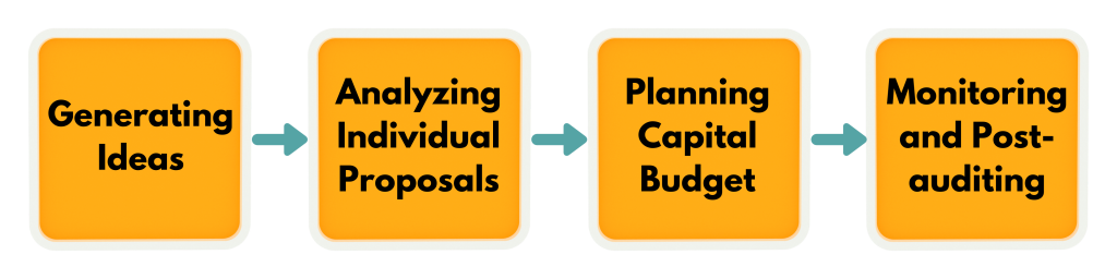 capital budgeting process CFA level 1