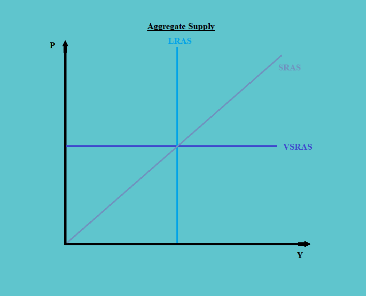 Aggregate Supply Curves CFA Level 1 Economics Study Notes