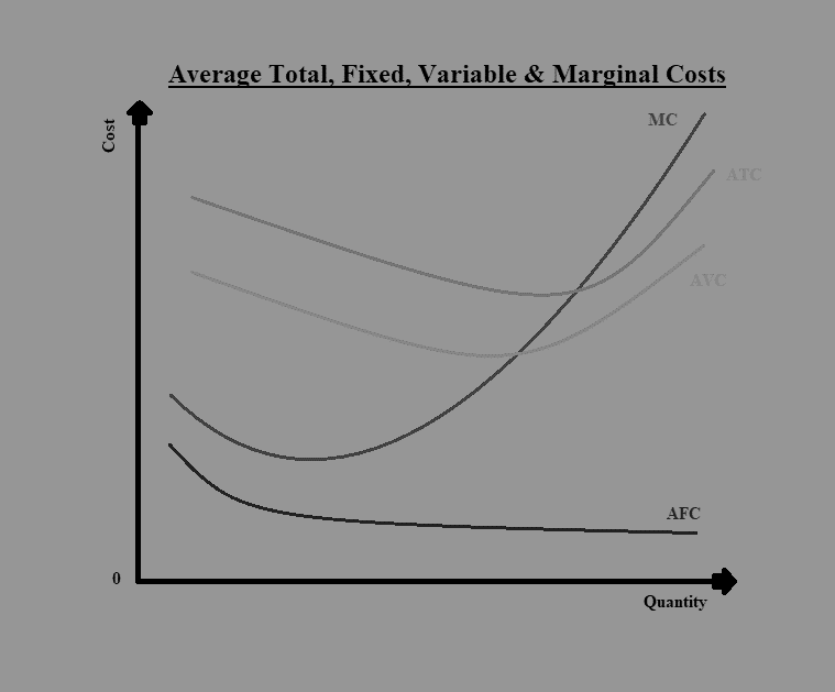 Average, Total, Fixed, Variable, and Marginal Costs Economics CFA Level 1 Study Notes