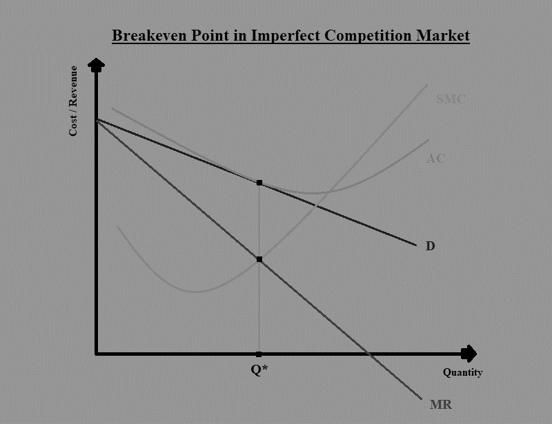 Breakeven Point in Imperfect Competetion Market CFA Level 1 Study Notes