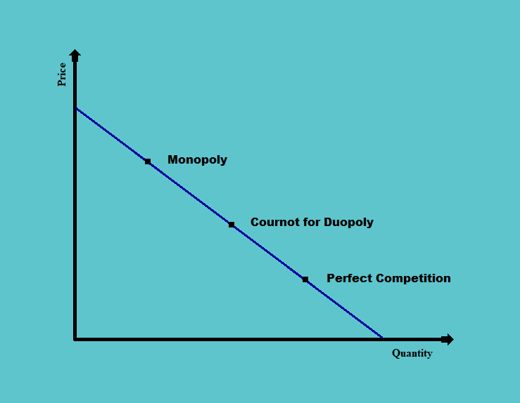 Cournot for Duopoly CFA Level 1 Study Notes Economics