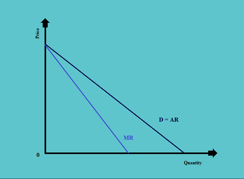 Demand Analysis in Monopoly Market CFA Level 1 Study Notes Economics