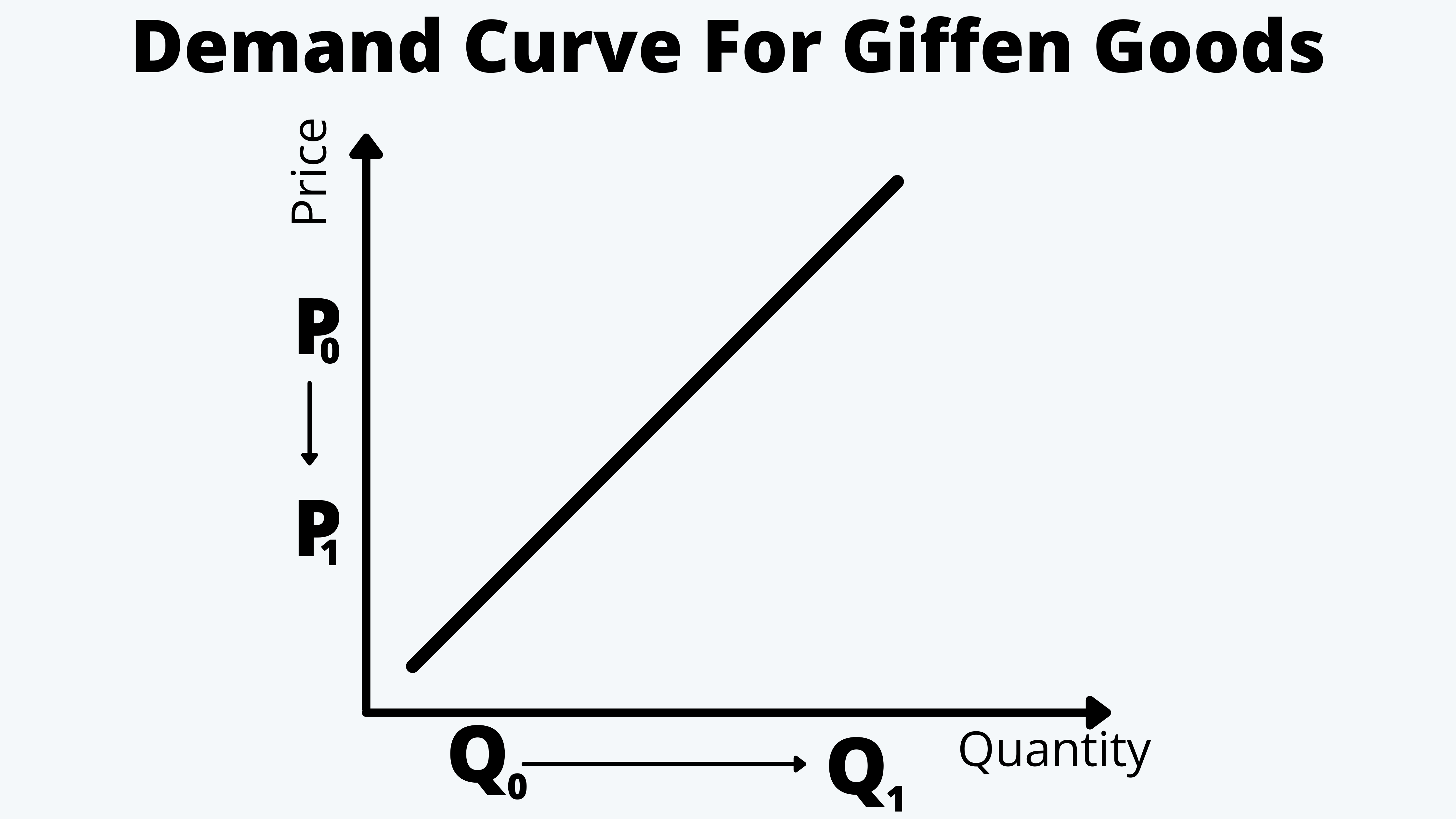 Demand Curve For Giffen Goods CFA Level 1 Economics Study Notes