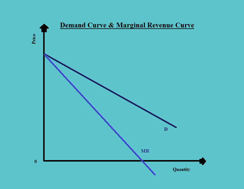 Demand Curve and Marginal Revenue Curve CFA Level 1 Economics Study Notes