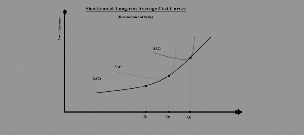 Diseconomies of Scale CFA Level 1 Economics Study Notes