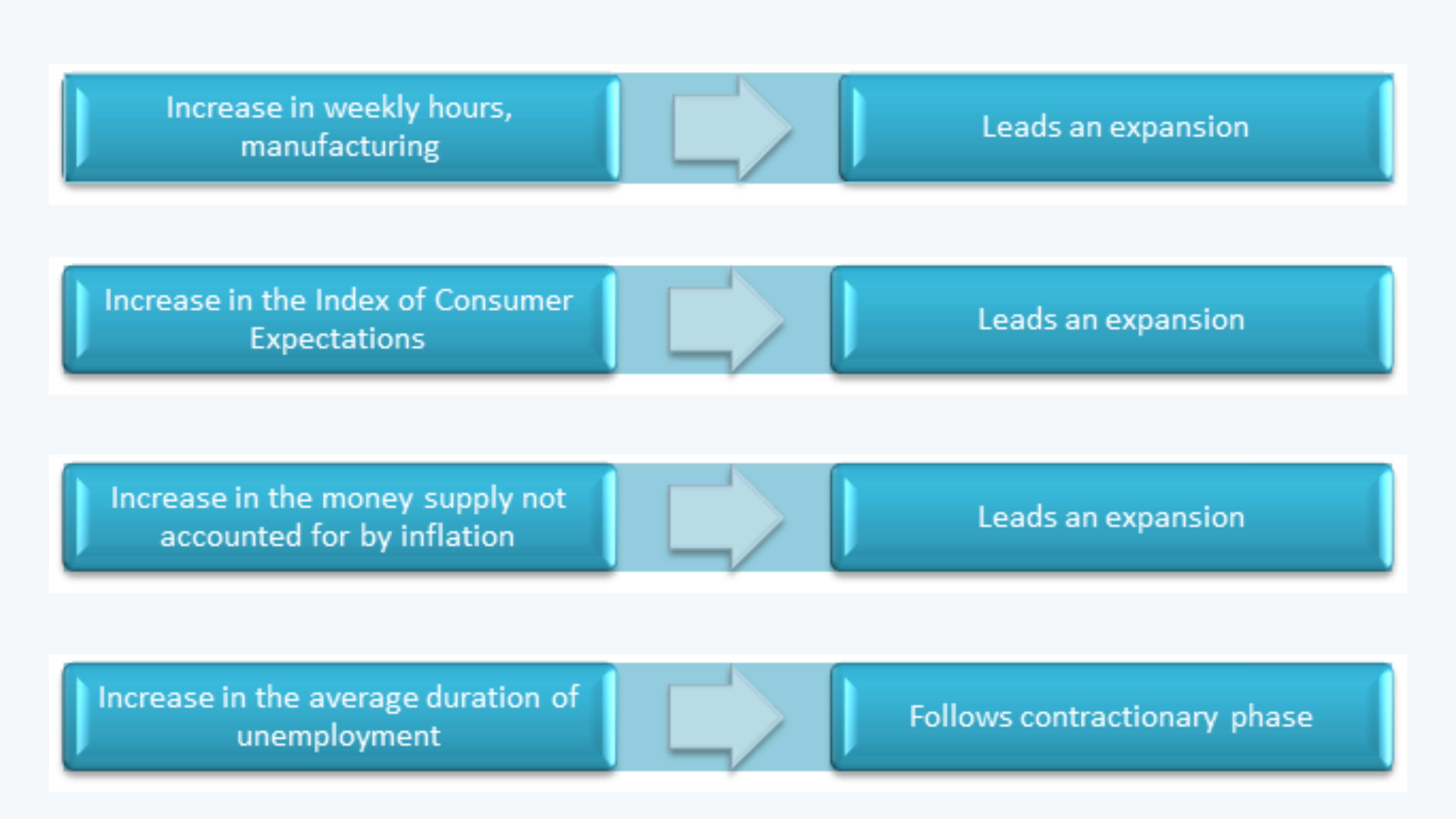 Economic Indicators CFA Level 1 Economics Study Notes