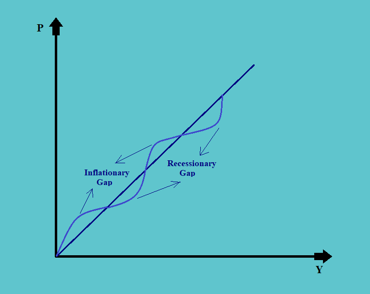 Equilibrium Growth Rate Business Cycles CFA Level 1 Economics Study Notes