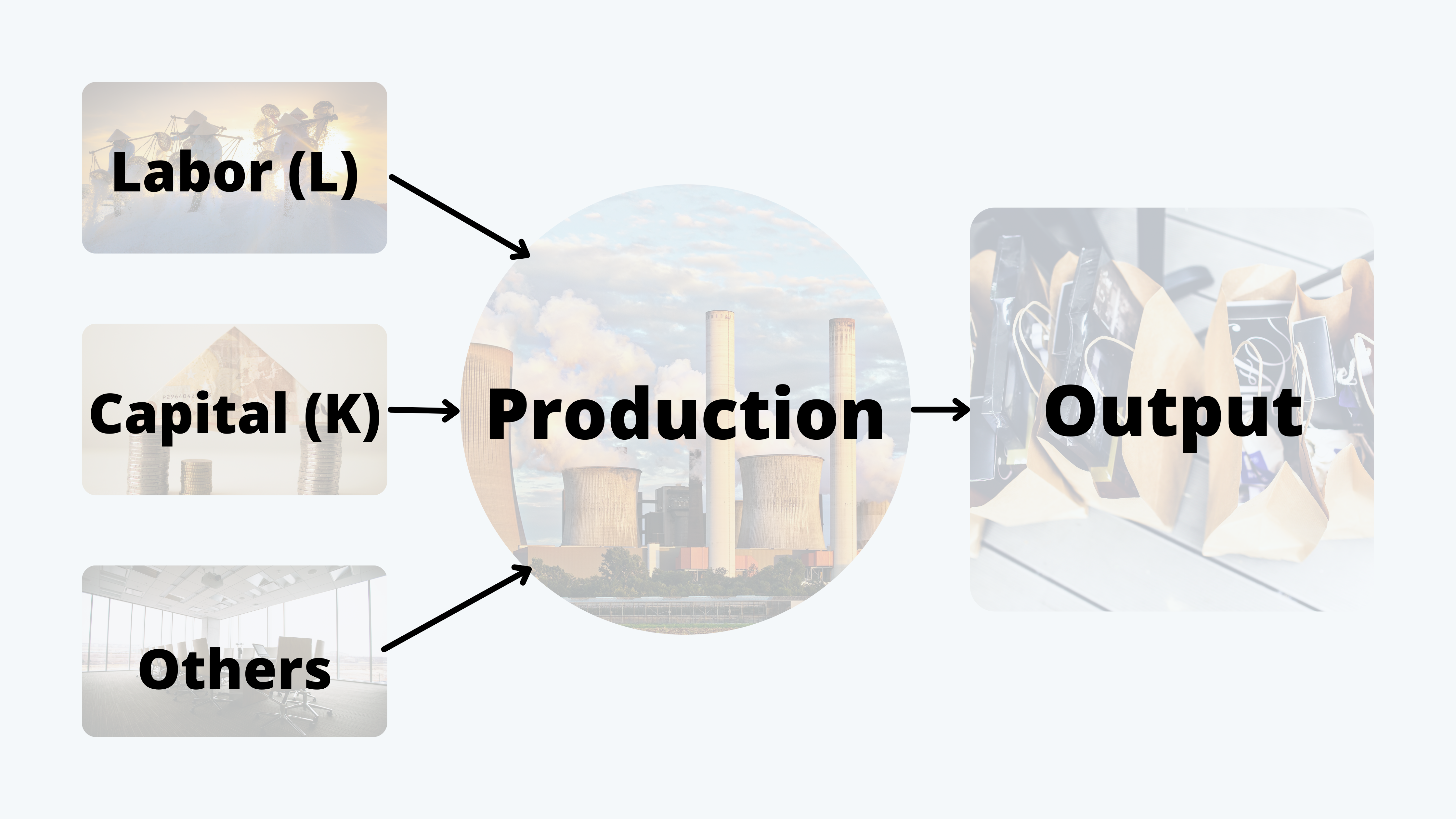Factors of Production CFA Level 1 Economics Study Notes