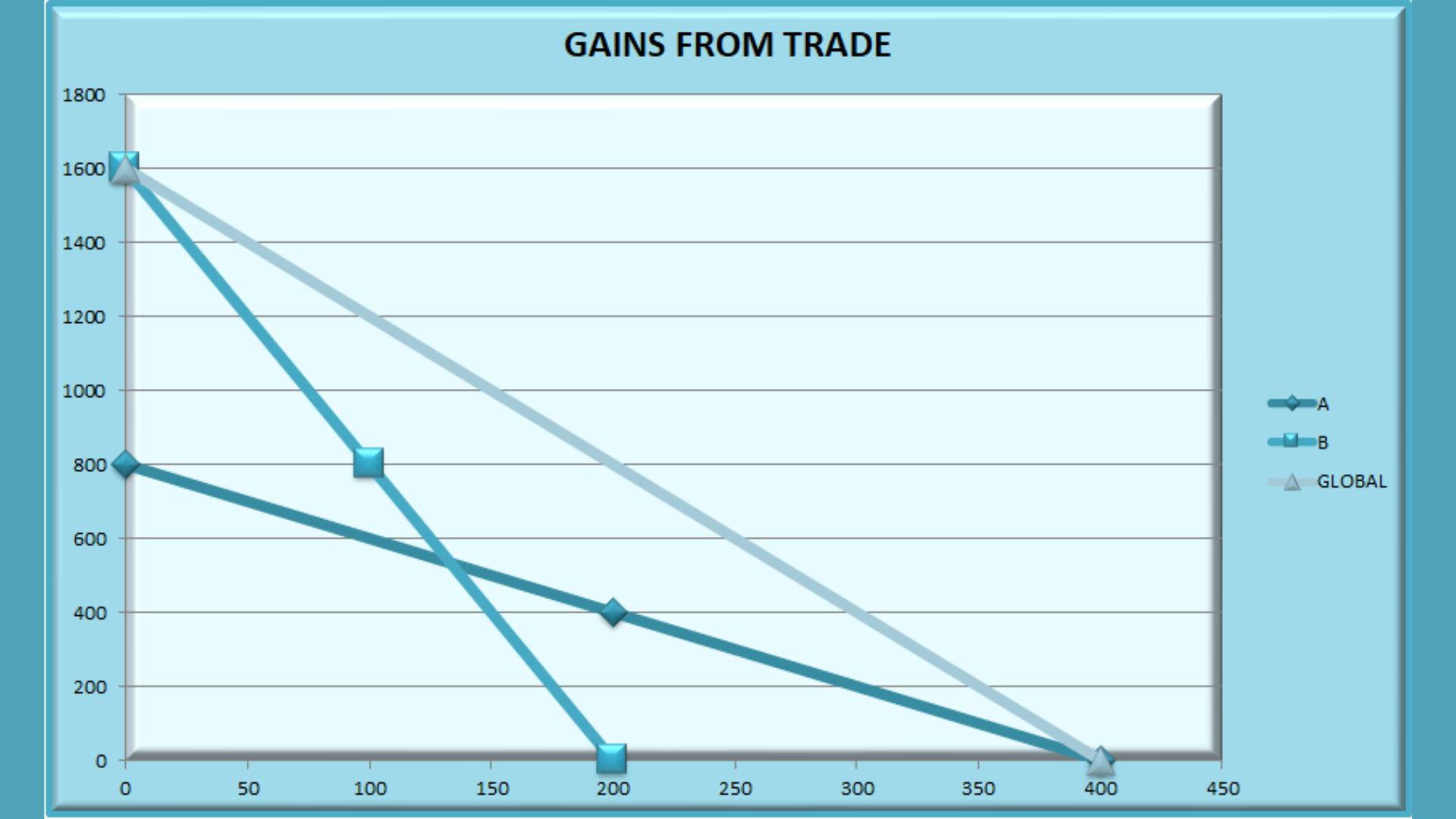Gains From Trade CFA Level 1 Economics Study Notes