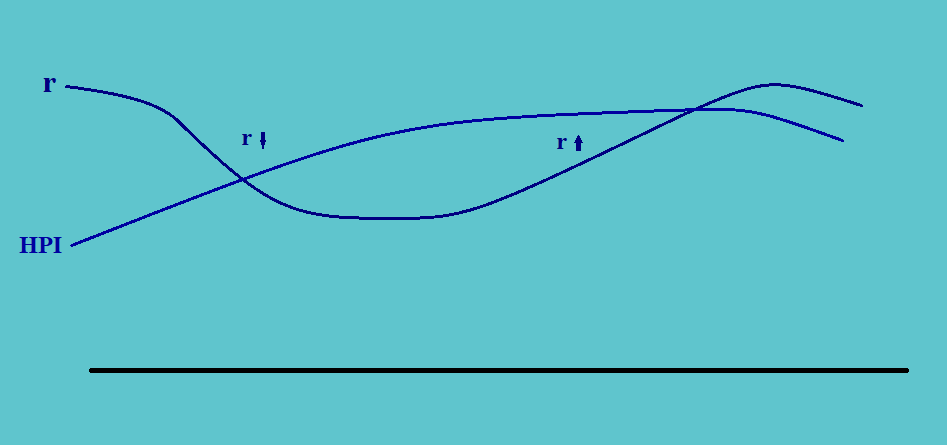 Housing Sector Behavior CFA Level 1 Economics Study Notes