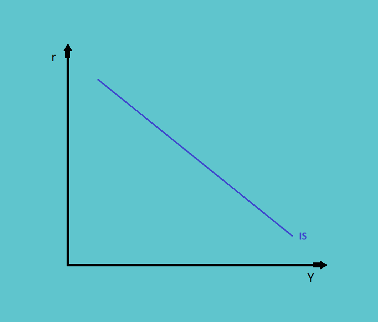 IS Curve CFA Level 1 Economics Study Notes