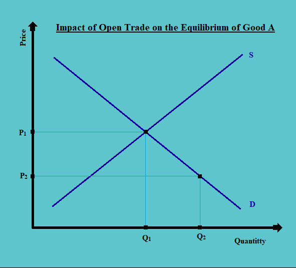Impact of Open Trade on the Equilibrium of Good A CFA Level 1 Economics Study Notes