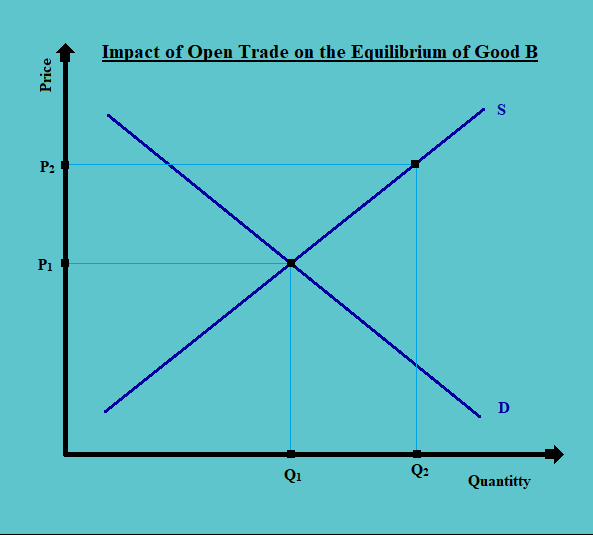 Impact of Open Trade on the Equilibrium of Good B CFA Level 1 Economics Study Notes