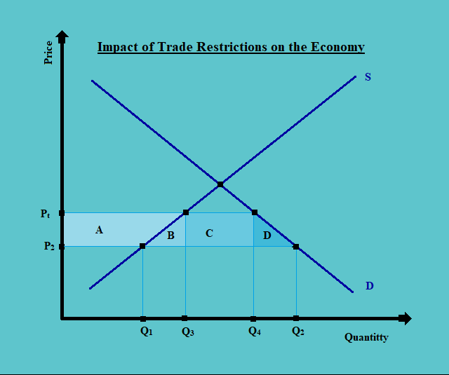 Impact of Trade Restrictions on the Economy CFA Level 1 Economics Study Notes