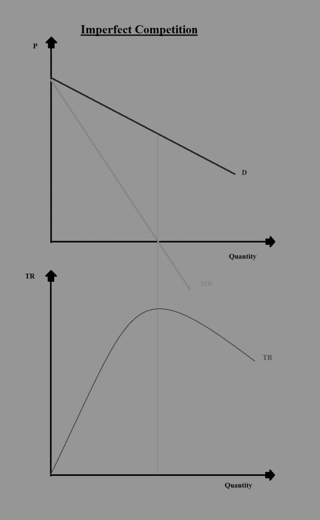 Imperfect Competetion CFA Level 1 Economics Study Notes