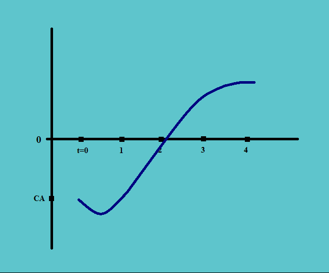 J- Curve CFA Level 1 Economics Study Notes