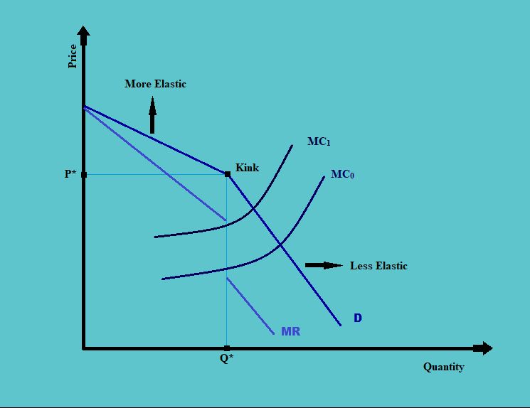 Kinked Demand Curve - Oligopoly CFA Level 1 Econnomics Study Notes