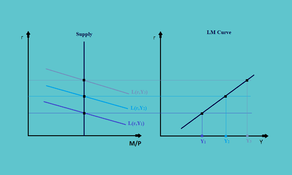 LM Curve CFA Level 1 Economics Study Notes