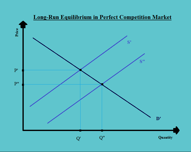 Long Run Equilibrium in Perfectly Competitive Markets CFA Level 1 Economics Study Notes