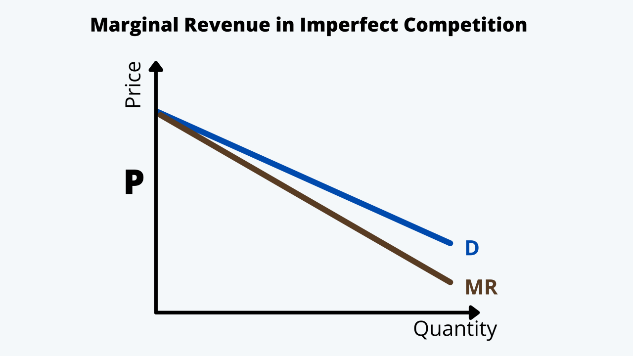 shift in marginal revenue curve perfect competition