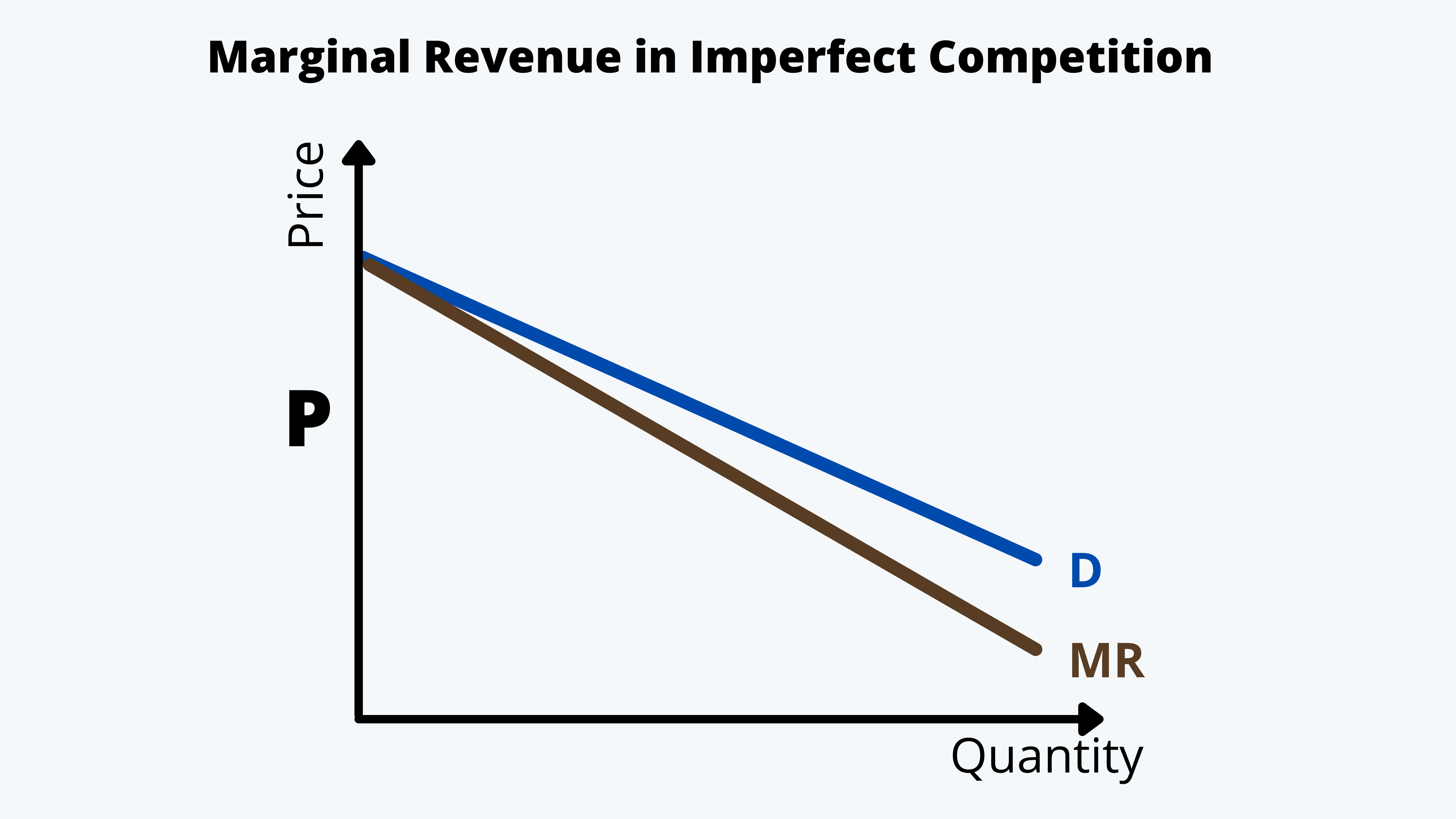 Marginal Revenue in Imperfect Competition CFA Level 1 Economics Study Notes