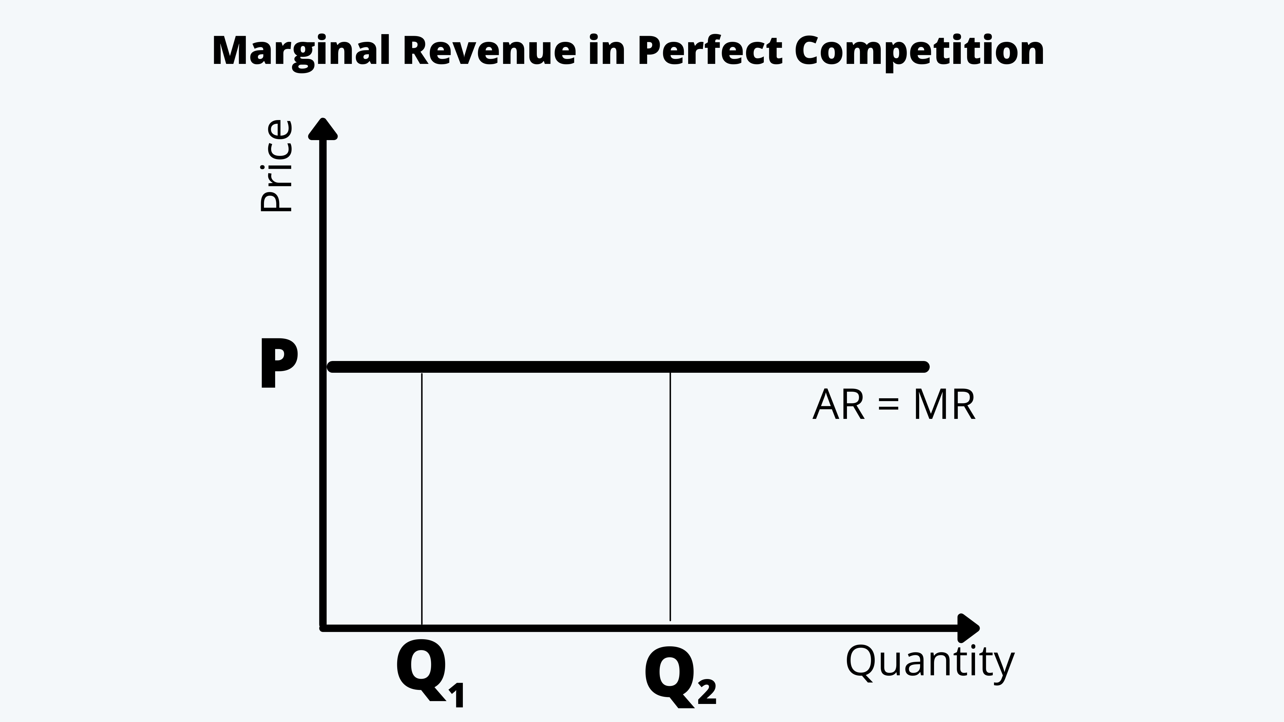 shift in marginal revenue curve perfect competition