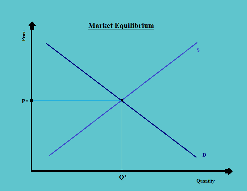 Market Equilibrium CFA Level 1 Economics Study Notes 