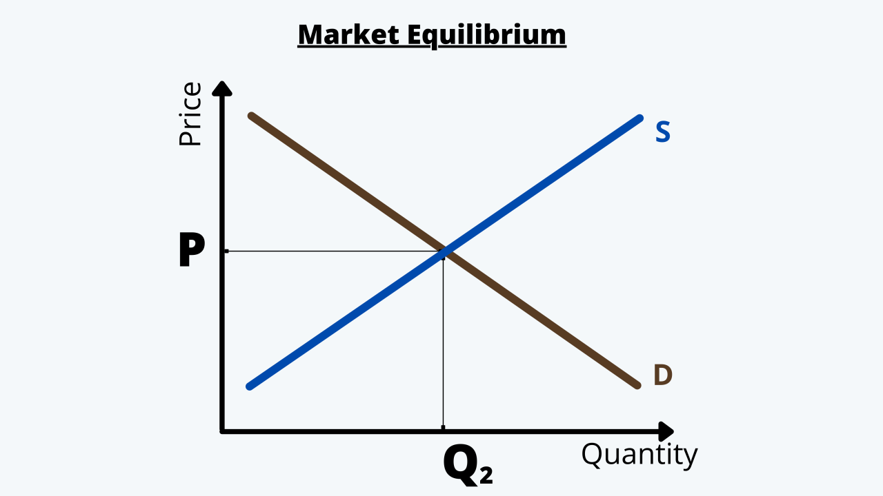 Market Equilibrium Image