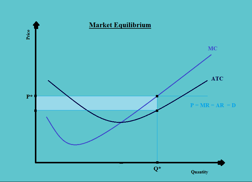 Market Equilibrium CFA Level 1 Economics Study Notes