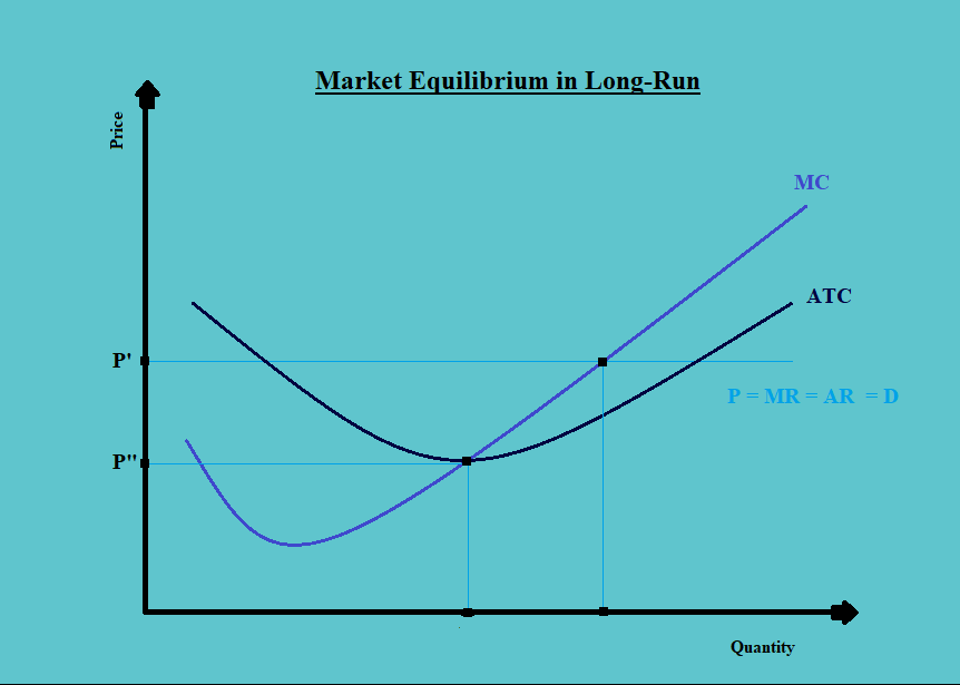 Market Equilibrium in Long-Run CFA Level 1 Economics Study Notes