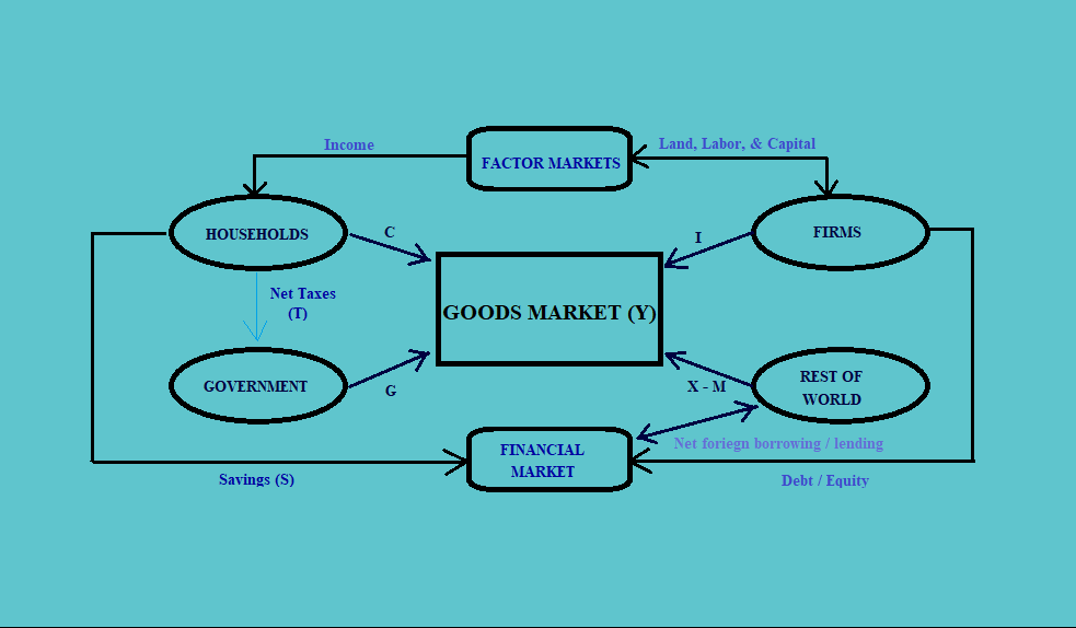 Markets CFA Level 1 Economics Study Notes