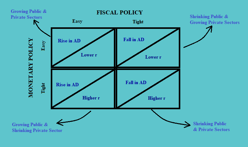 Monetary and Fiscal Policy CFA Level 1 Economics Study Notes