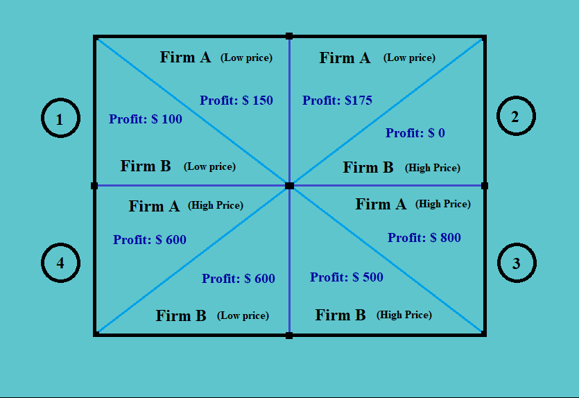 Nash Equilibrium CFA Level 1 Economics Study Notes