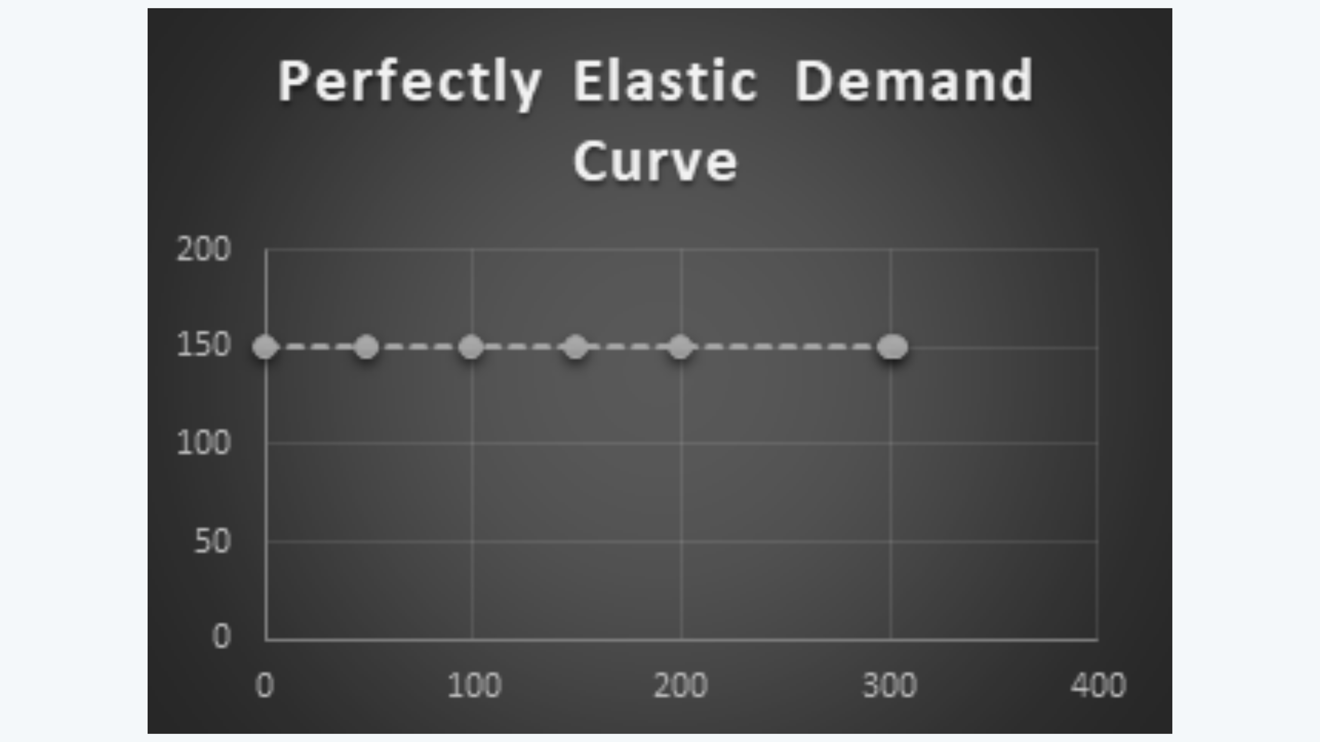 Perfectly Elastic Demand Curve CFA Level 1 Economics Study Notes