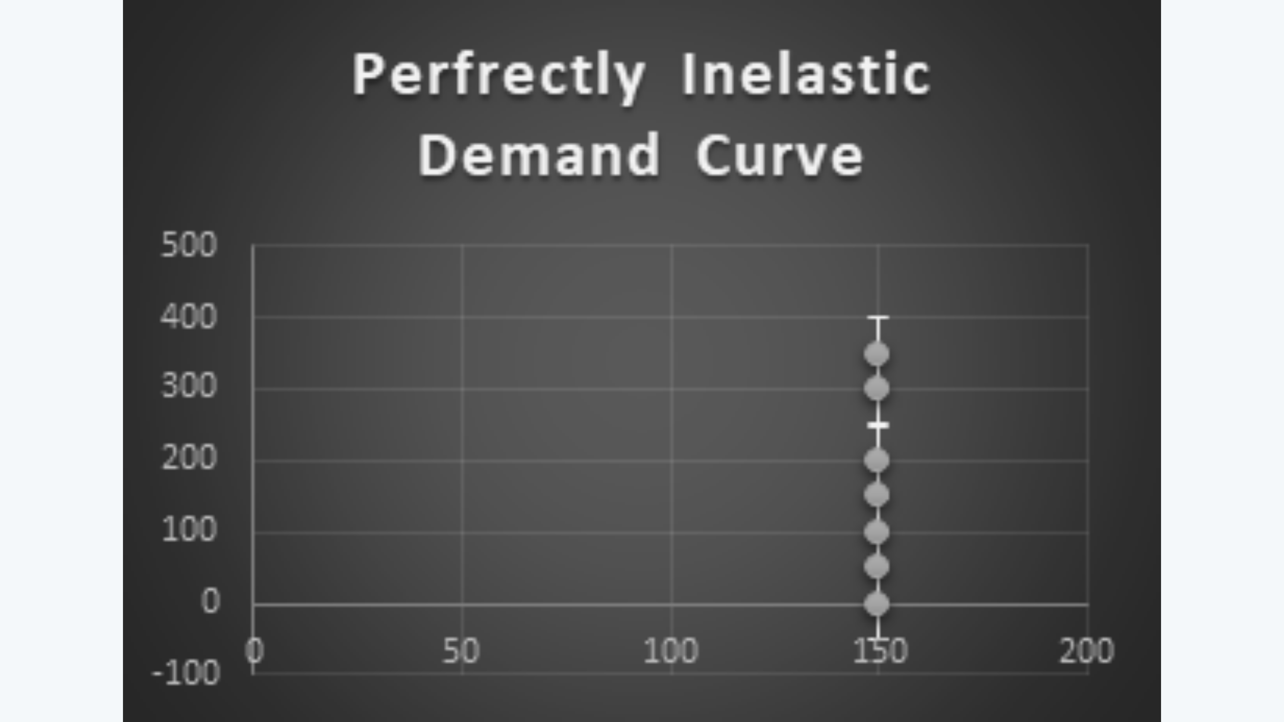 Perfectly Inelastic Demand Curve CFA Level 1 Economics Study Notes