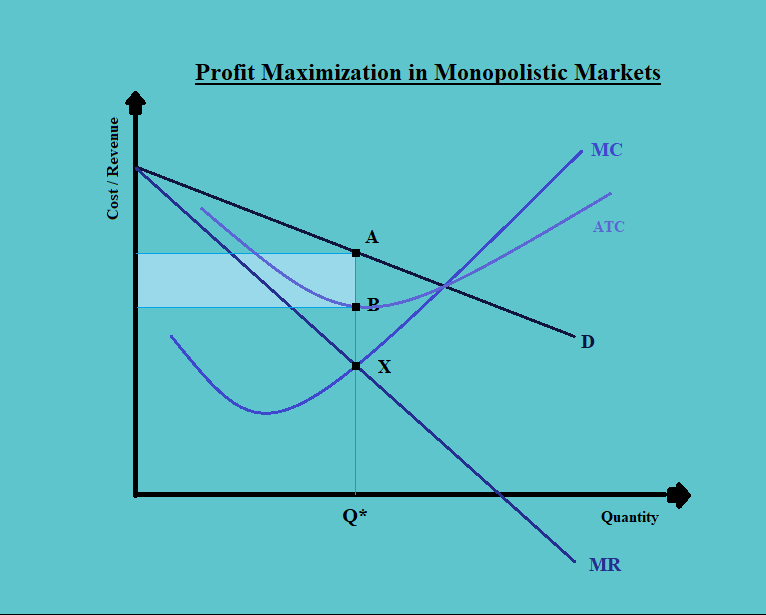 Profit Maximization in Monopolistic Markets CFA Level 1 Study Notes Economics