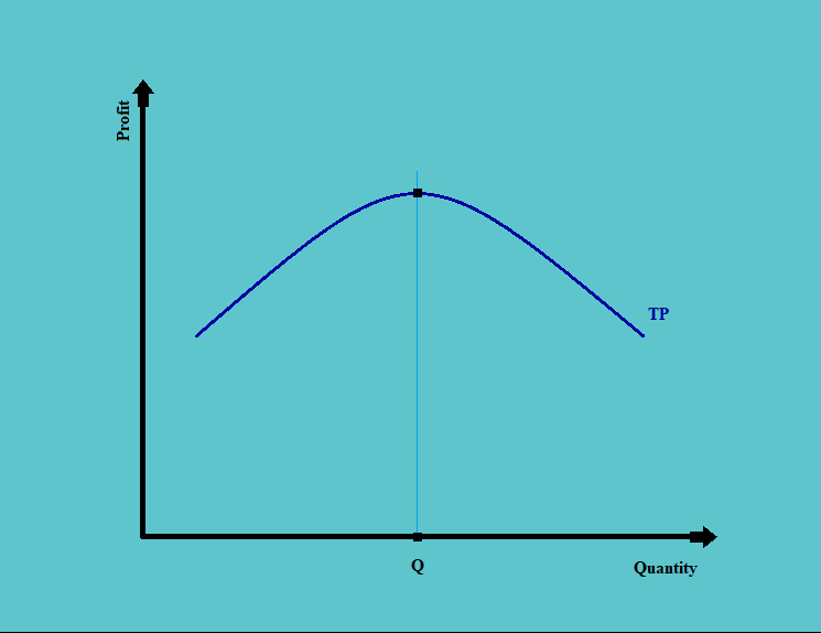Profit Maximization in Monopoly Market CFA Level 1 Economics Study Notes