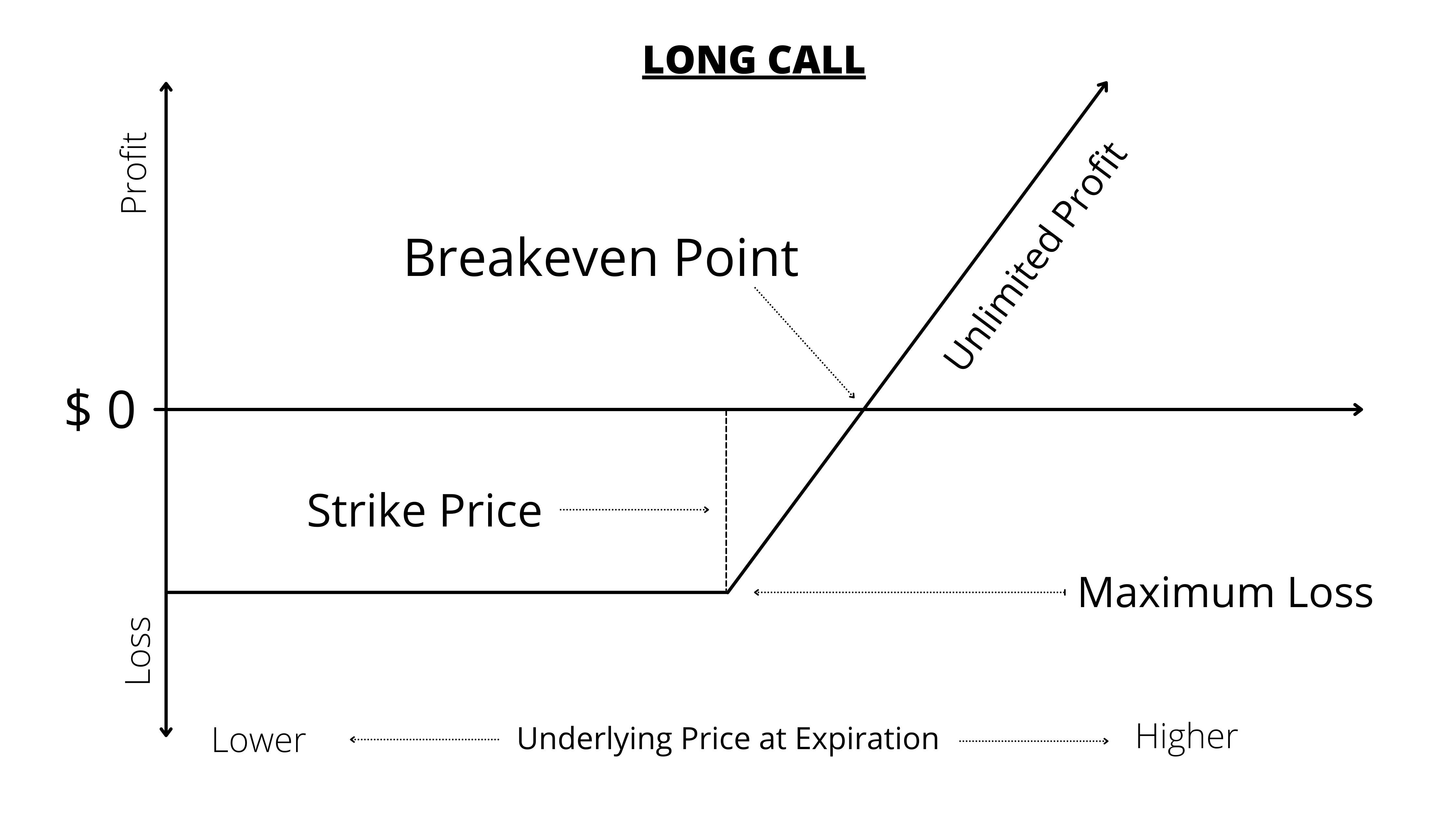 Profit on Call Option - Long Call Derivatives CFA Level 1 Study Notes
