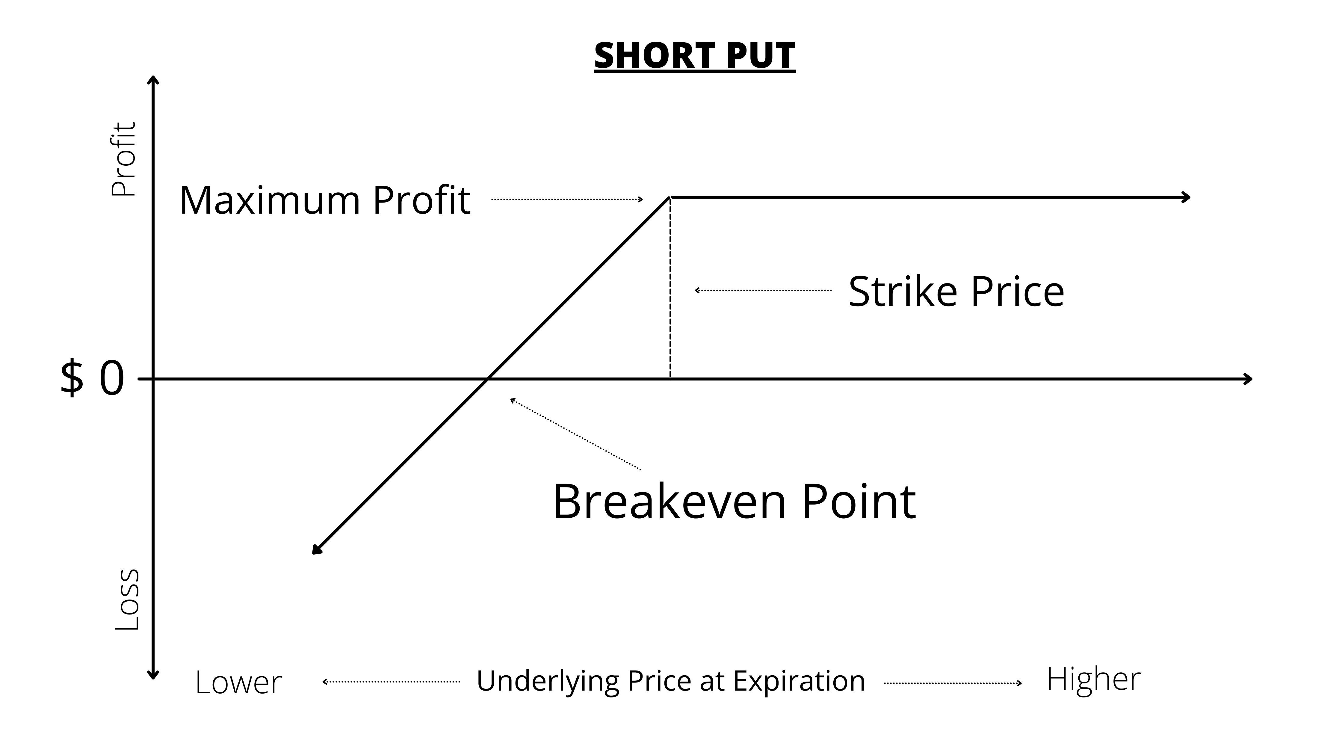 Profit on Put Option - Short Put Derivatives CFA Level 1 Study Notes