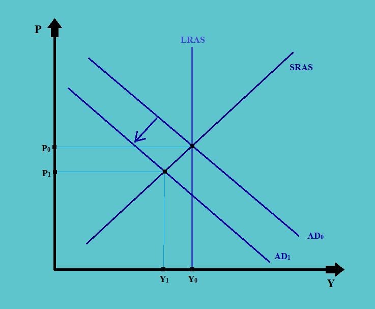 Recessionary Gap CFA Level 1 Economics Study Notes