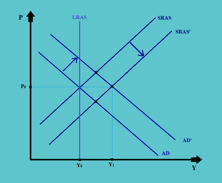 Right Shift in AD and AS CFA Level 1 Economics Study Notes
