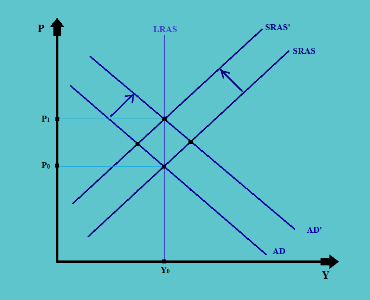 Right Shift in AD and Left Shift in AS CFA Level 1 Economics Study Notes