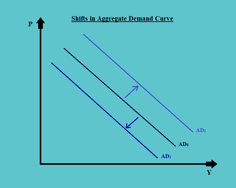 Shifts in Aggregate Demand Curve CFA Level 1 Economics Study Notes