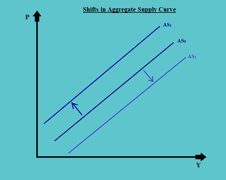 Shifts in Aggregate Supply Curve CFA Level 1 Economics Study Notes