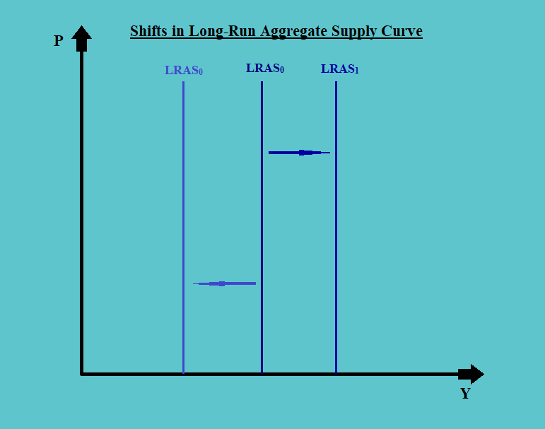 Shifts in Long-Run Aggregate Supply Curve CFA Level 1 Economics Study Notes
