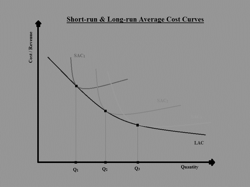 Short run and Long run Average Cost Curve CFA Level 1 Economics Study Notes