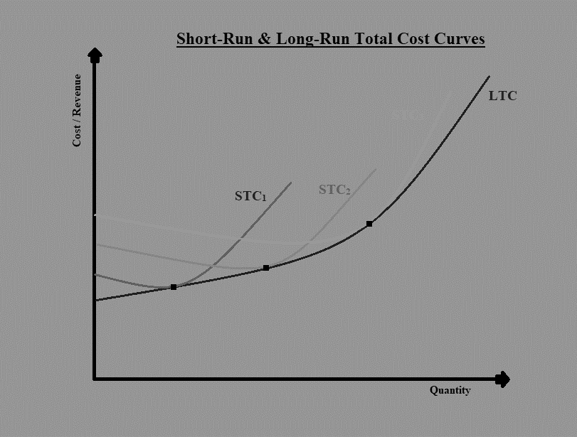 Short run and Long run Total Cost Curve CFA Level 1 Economics Study Notes